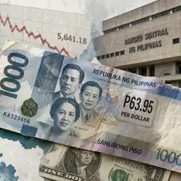 Peso Hits 37th Record Low at P63.95 per Dollar